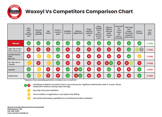 Waxoyl Hardwax Plus 5L tin